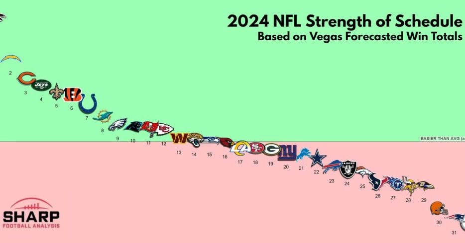 Bengals have an ‘easy’ 2024 schedule based on Vegas projected win totals