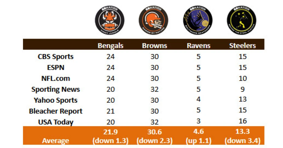 NFL Power Rankings: Browns drop to 31st heading into Week 6, can’t get much lower