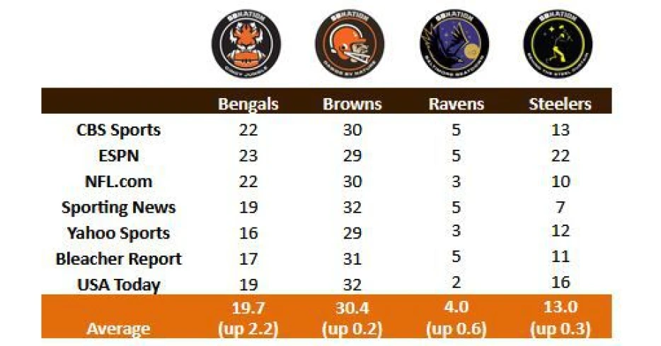 NFL Power Rankings: Browns stay flat in bottom 3 teams heading into Week 7