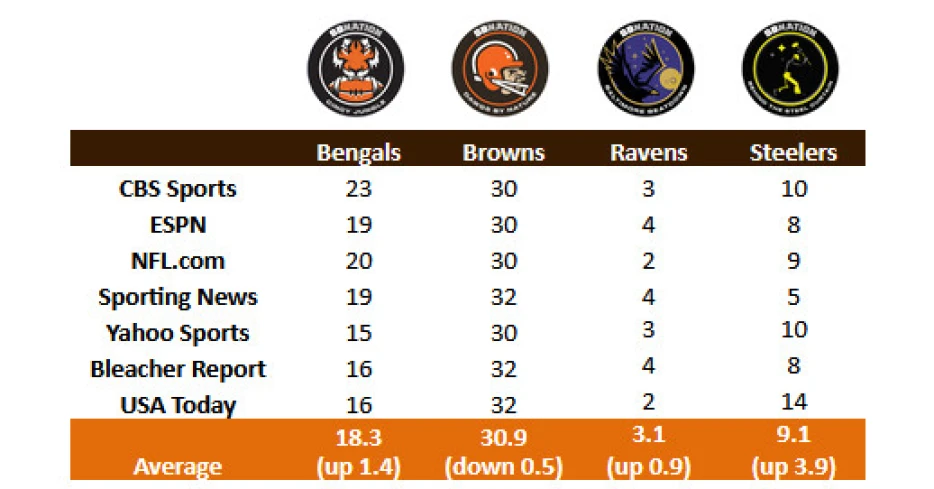 NFL Power Rankings: Browns remain at 31st heading into Week 8