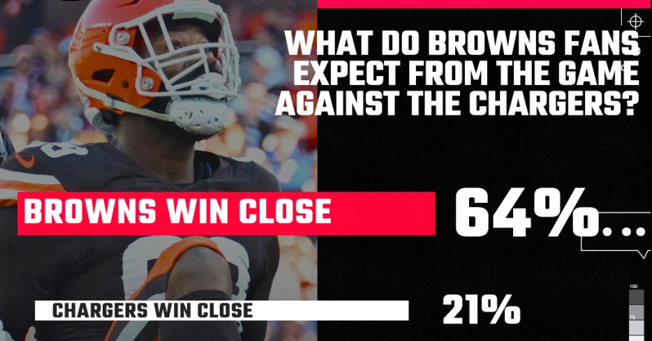 Browns fans think Cleveland will take down the Chargers, but mixed on playoff chances