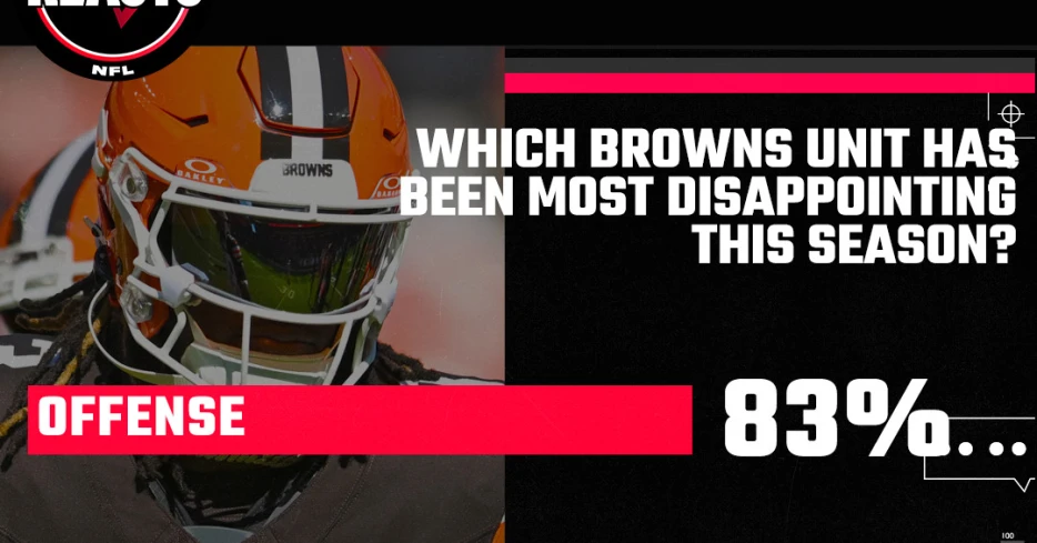 Browns fans agree that the offense is most to blame for 2024 struggles