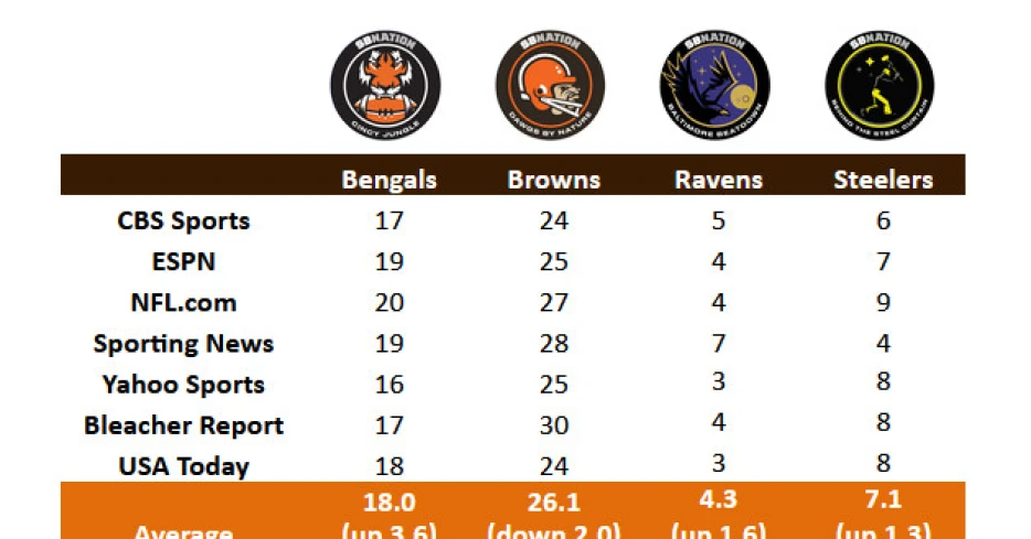 NFL Power Rankings: Browns slip two spots to 26th heading into Week 10 bye