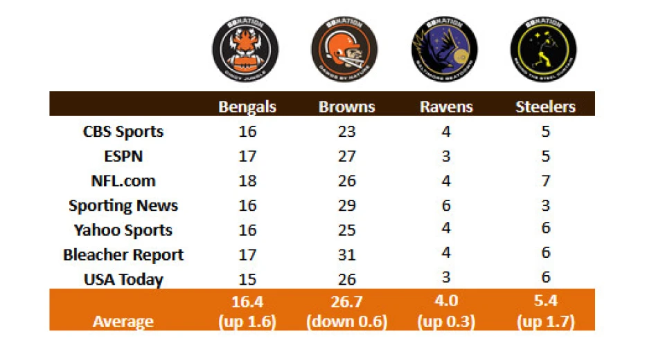 NFL Power Rankings: Browns slip to 27th heading into Week 11, not viewed as a contender