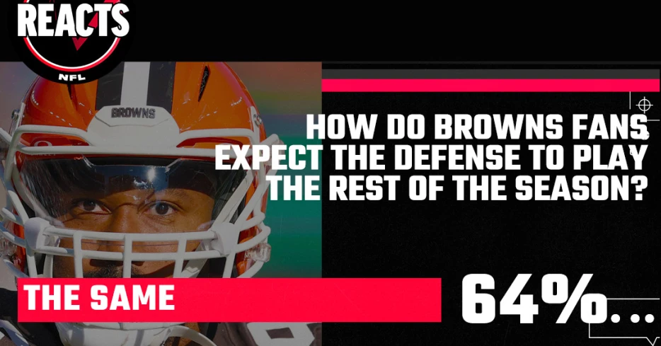 Browns fans think Cleveland’s defense is more likely to regress than improve to finish out the season