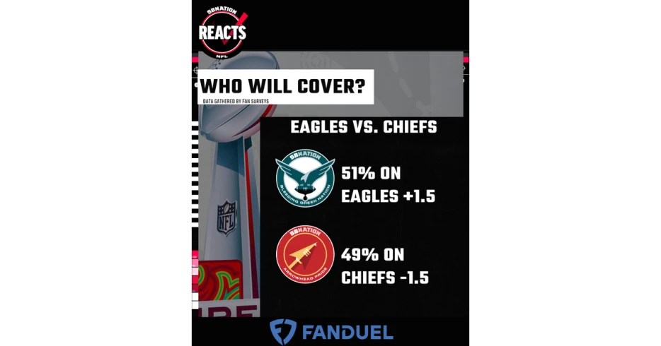 Chiefs favored to win the Super Bowl; fans pick Eagles