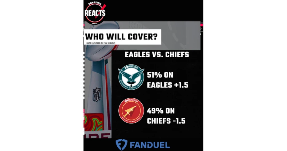 SBNation reacts results: NFL Fans split on who will win Chiefs vs. Eagles Super Bowl