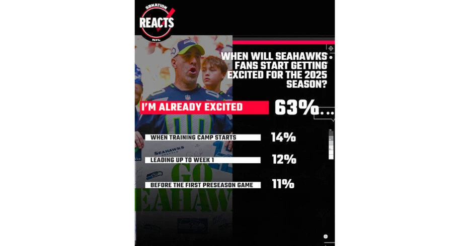 SBNation Reacts results: Seahawks fans already pumped up for 2025 season