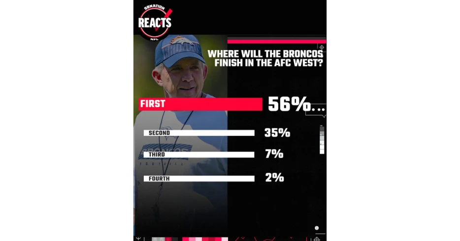 Most Broncos fans think the AFC West is open for Denver to take