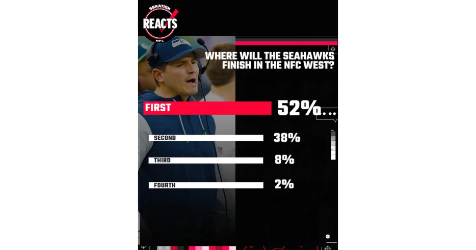 SBNation Reacts Results: Seahawks fans weigh in on NFC West title chances