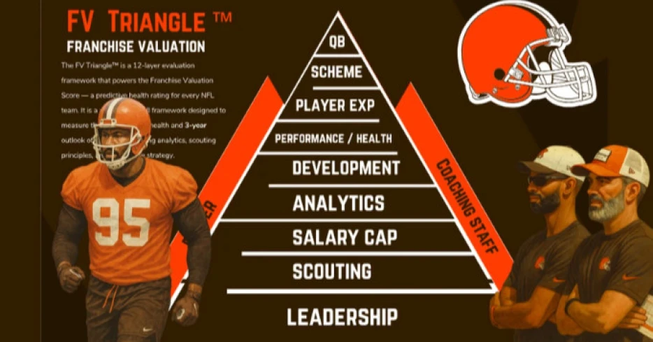 Browns rankings: See where Cleveland falls in the new FV Triangle evaluation tool