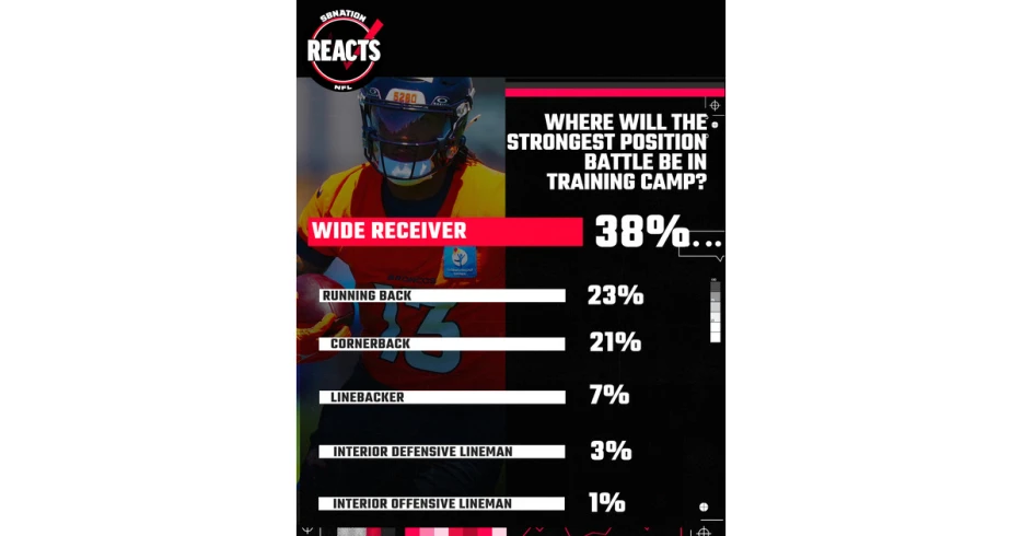 Broncos fans see a few key training camp position battles incoming