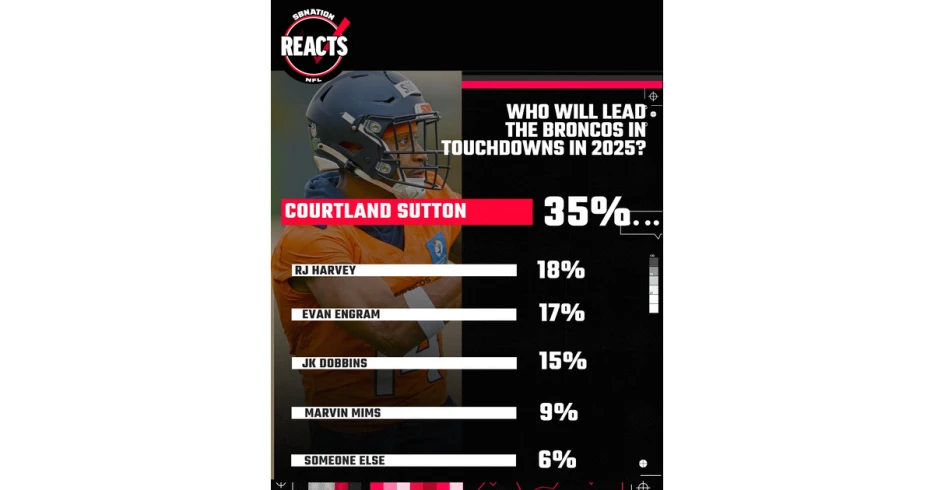 Broncos fans think Courtland Sutton will score the most touchdowns for Denver in 2025