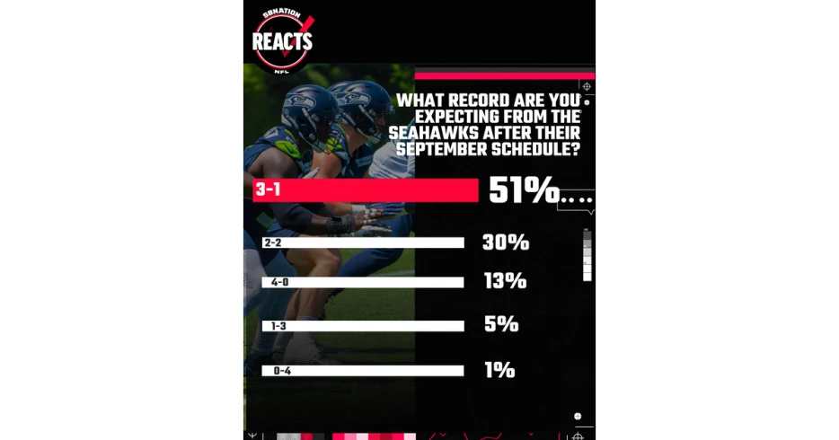 SBNation Reacts Results: Seahawks fans predict winning September start