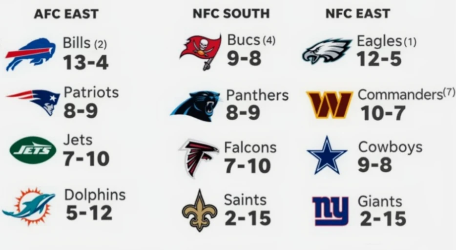 NFL Fans Are Destroying USA Today Over Their Outrageous Predictions For Win-Loss Records &amp; Super Bowl Winner For The 2025 Season
