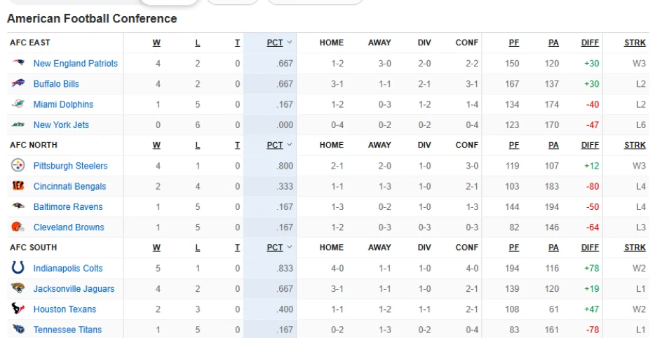 How competitive can the Colts be in a suddenly less daunting AFC?