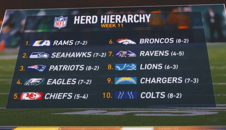 Herd Hierarchy Week 10: How Far Did the Eagles Fall? Is the NFC West the Best?