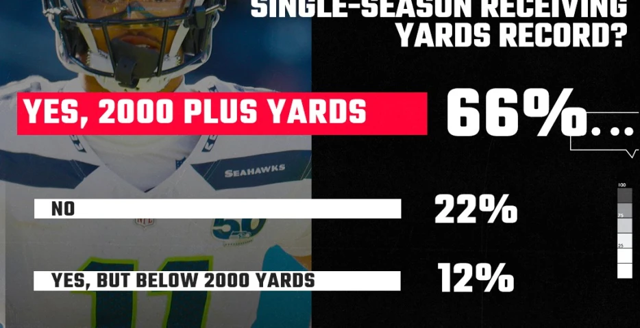 SBNation Reacts results: Seahawks fans see Jaxon Smith-Njigba becoming JSN 2K