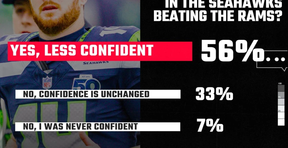 SBNation Reacts results: Seahawks fan confidence dropped before the Rams comeback