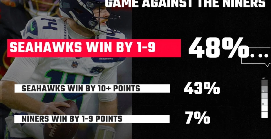 SBNation Reacts results: Seahawks fans strongly confident in another win over 49ers