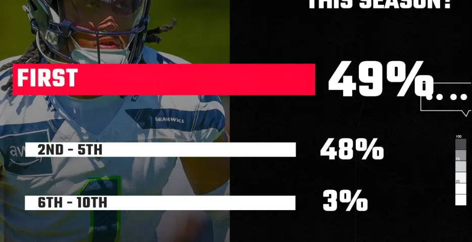 Seahawks Reacts Results: Seahawks fans predict top-ranked scoring defense again