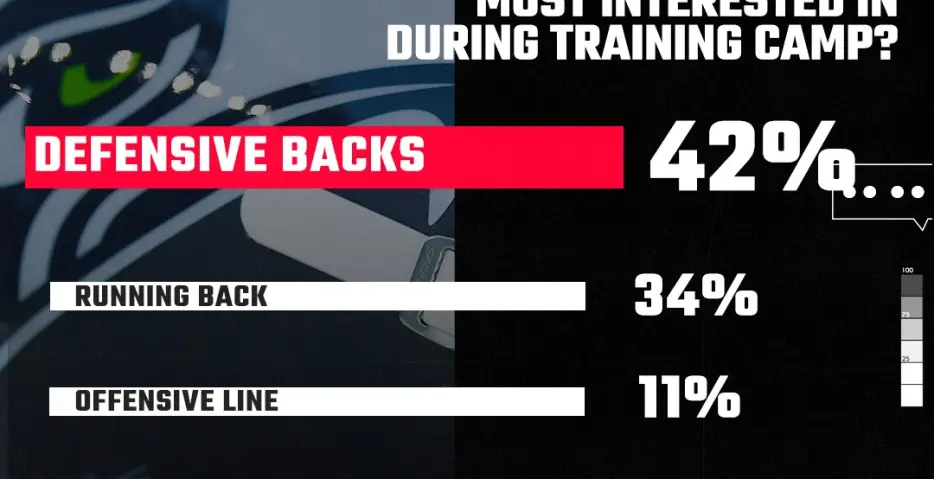 SBNation Reacts results: Seahawks fans most eager to watch secondary at training camp